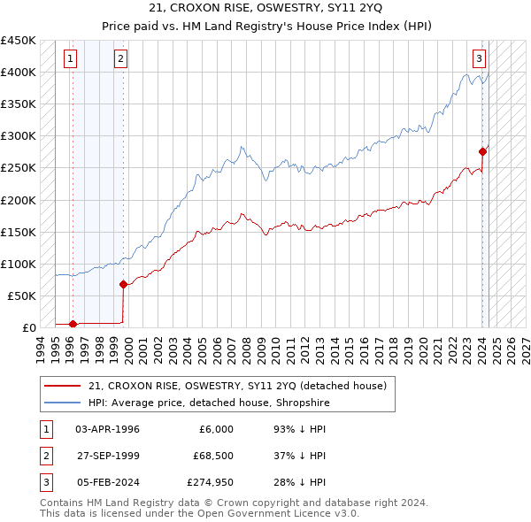 21, CROXON RISE, OSWESTRY, SY11 2YQ: Price paid vs HM Land Registry's House Price Index