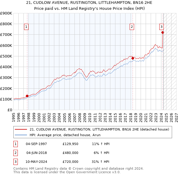 21, CUDLOW AVENUE, RUSTINGTON, LITTLEHAMPTON, BN16 2HE: Price paid vs HM Land Registry's House Price Index