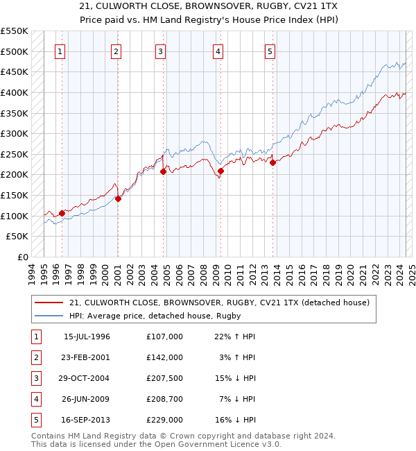 21, CULWORTH CLOSE, BROWNSOVER, RUGBY, CV21 1TX: Price paid vs HM Land Registry's House Price Index