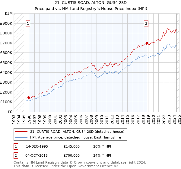 21, CURTIS ROAD, ALTON, GU34 2SD: Price paid vs HM Land Registry's House Price Index