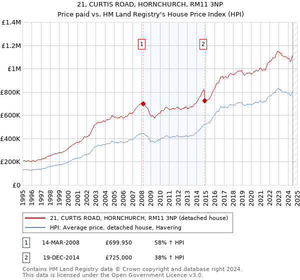 21, CURTIS ROAD, HORNCHURCH, RM11 3NP: Price paid vs HM Land Registry's House Price Index