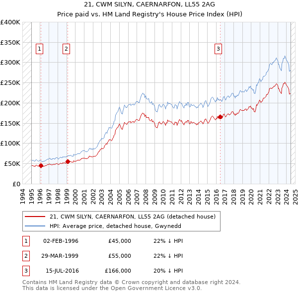 21, CWM SILYN, CAERNARFON, LL55 2AG: Price paid vs HM Land Registry's House Price Index