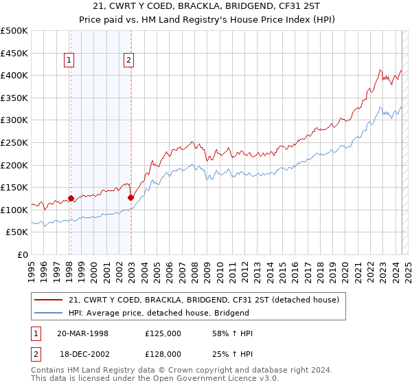 21, CWRT Y COED, BRACKLA, BRIDGEND, CF31 2ST: Price paid vs HM Land Registry's House Price Index