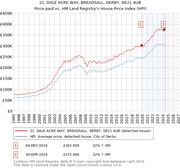 21, DALE ACRE WAY, BREADSALL, DERBY, DE21 4UB: Price paid vs HM Land Registry's House Price Index