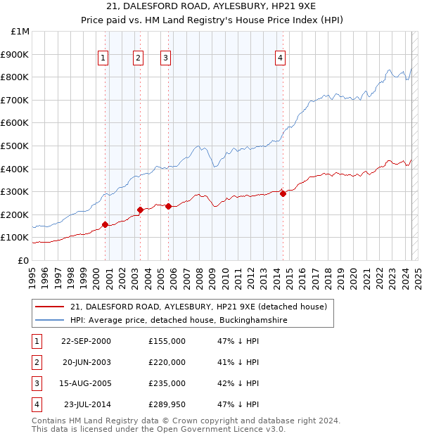 21, DALESFORD ROAD, AYLESBURY, HP21 9XE: Price paid vs HM Land Registry's House Price Index