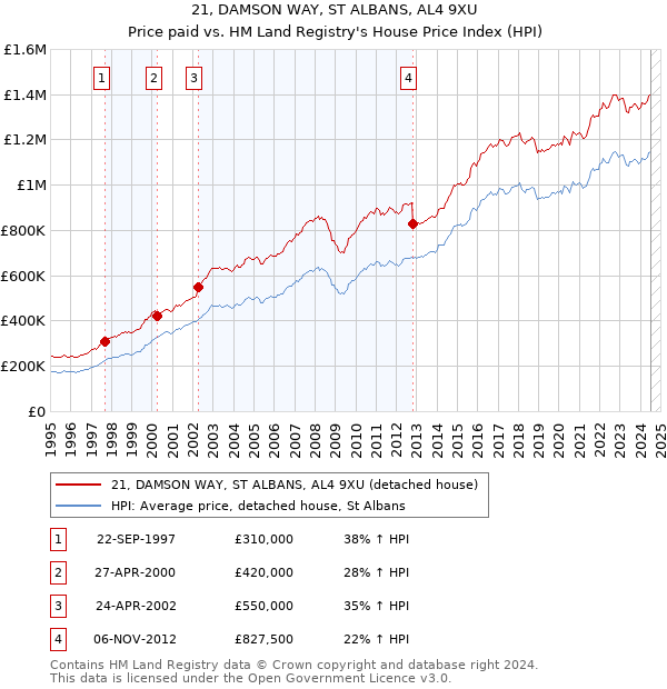 21, DAMSON WAY, ST ALBANS, AL4 9XU: Price paid vs HM Land Registry's House Price Index