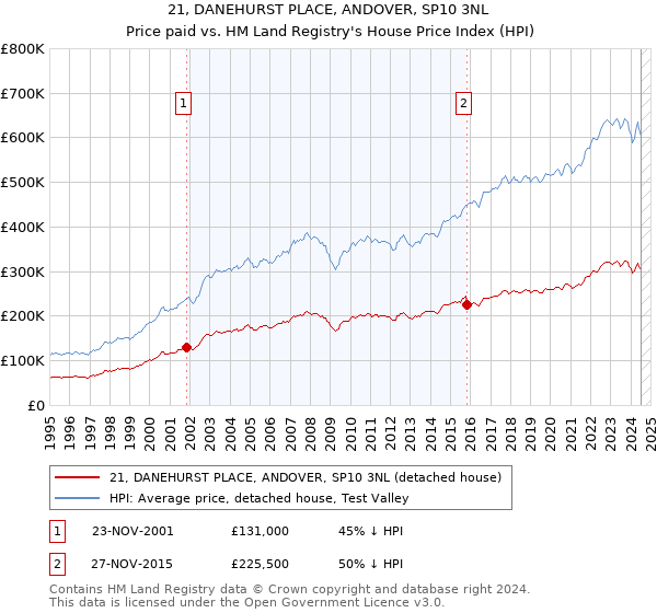 21, DANEHURST PLACE, ANDOVER, SP10 3NL: Price paid vs HM Land Registry's House Price Index