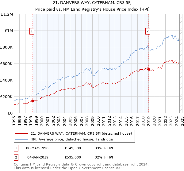 21, DANVERS WAY, CATERHAM, CR3 5FJ: Price paid vs HM Land Registry's House Price Index