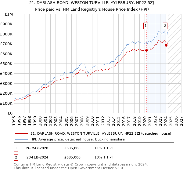 21, DARLASH ROAD, WESTON TURVILLE, AYLESBURY, HP22 5ZJ: Price paid vs HM Land Registry's House Price Index