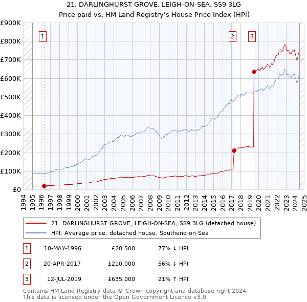 21, DARLINGHURST GROVE, LEIGH-ON-SEA, SS9 3LG: Price paid vs HM Land Registry's House Price Index