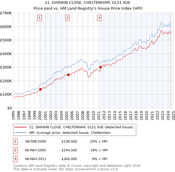 21, DARWIN CLOSE, CHELTENHAM, GL51 0UE: Price paid vs HM Land Registry's House Price Index