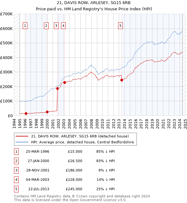 21, DAVIS ROW, ARLESEY, SG15 6RB: Price paid vs HM Land Registry's House Price Index