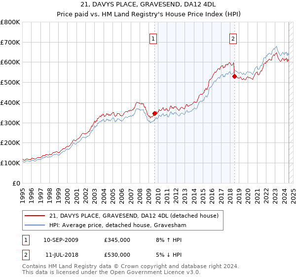 21, DAVYS PLACE, GRAVESEND, DA12 4DL: Price paid vs HM Land Registry's House Price Index