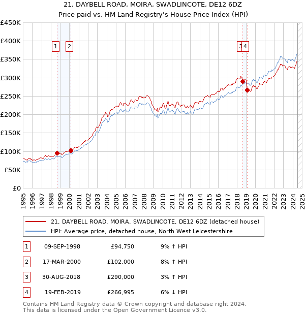 21, DAYBELL ROAD, MOIRA, SWADLINCOTE, DE12 6DZ: Price paid vs HM Land Registry's House Price Index