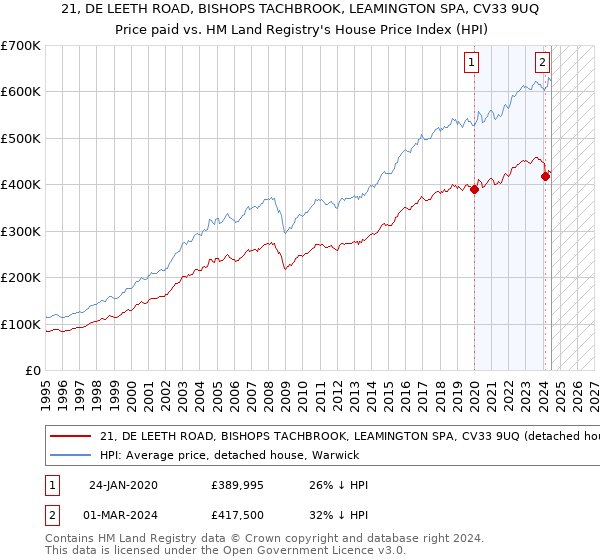 21, DE LEETH ROAD, BISHOPS TACHBROOK, LEAMINGTON SPA, CV33 9UQ: Price paid vs HM Land Registry's House Price Index