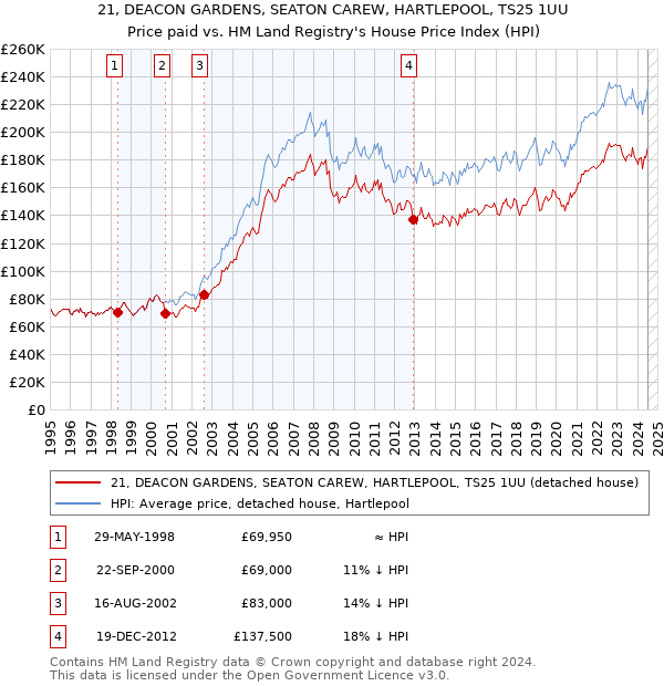 21, DEACON GARDENS, SEATON CAREW, HARTLEPOOL, TS25 1UU: Price paid vs HM Land Registry's House Price Index