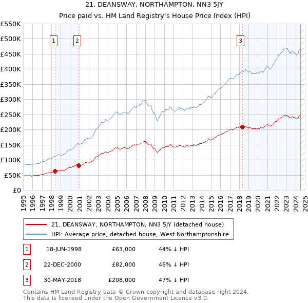 21, DEANSWAY, NORTHAMPTON, NN3 5JY: Price paid vs HM Land Registry's House Price Index