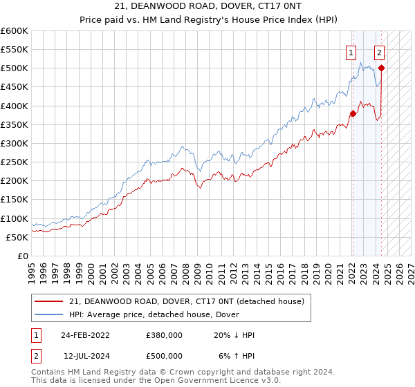 21, DEANWOOD ROAD, DOVER, CT17 0NT: Price paid vs HM Land Registry's House Price Index