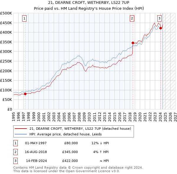 21, DEARNE CROFT, WETHERBY, LS22 7UP: Price paid vs HM Land Registry's House Price Index