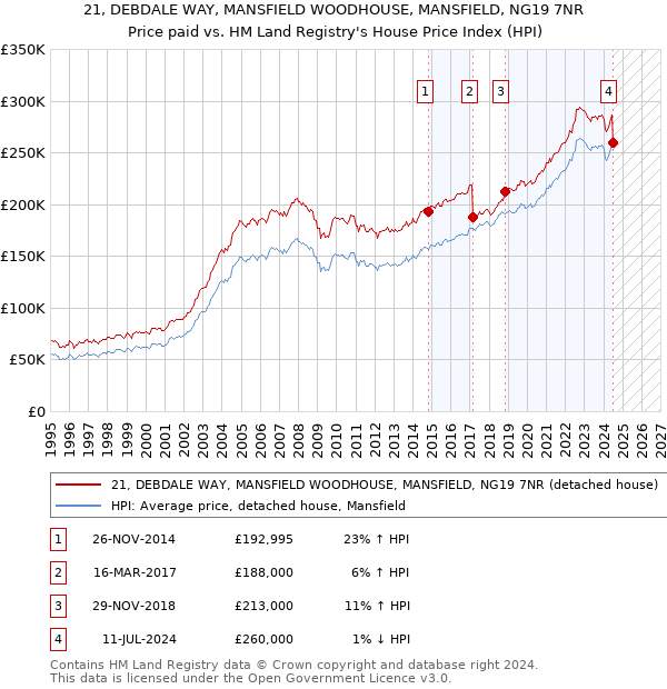 21, DEBDALE WAY, MANSFIELD WOODHOUSE, MANSFIELD, NG19 7NR: Price paid vs HM Land Registry's House Price Index