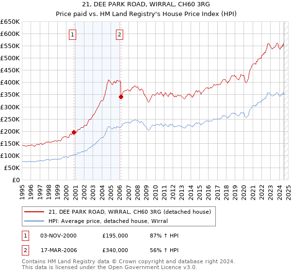 21, DEE PARK ROAD, WIRRAL, CH60 3RG: Price paid vs HM Land Registry's House Price Index