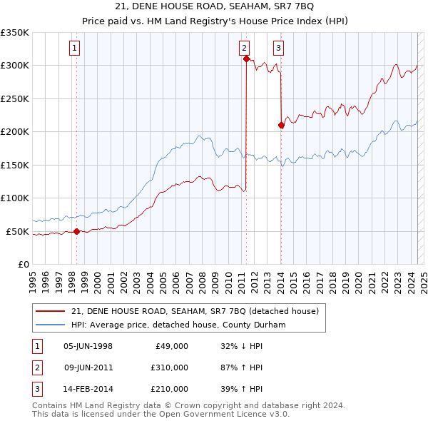 21, DENE HOUSE ROAD, SEAHAM, SR7 7BQ: Price paid vs HM Land Registry's House Price Index