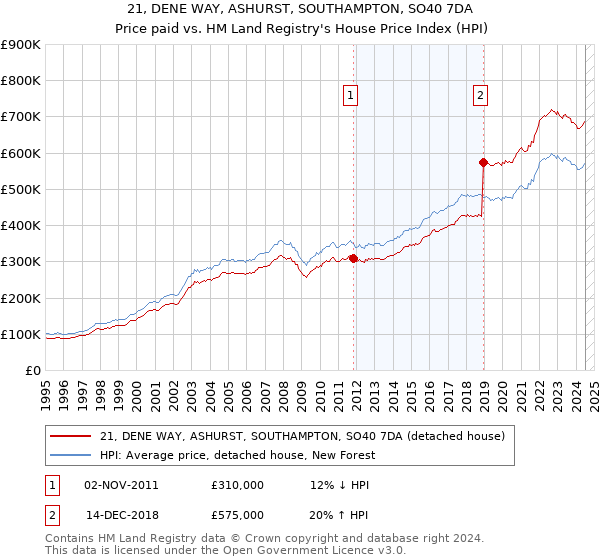 21, DENE WAY, ASHURST, SOUTHAMPTON, SO40 7DA: Price paid vs HM Land Registry's House Price Index