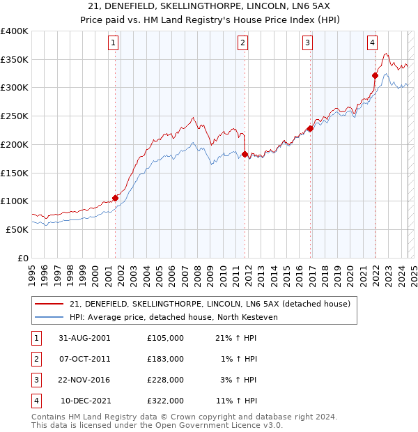 21, DENEFIELD, SKELLINGTHORPE, LINCOLN, LN6 5AX: Price paid vs HM Land Registry's House Price Index