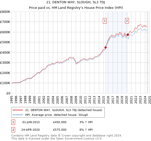 21, DENTON WAY, SLOUGH, SL3 7DJ: Price paid vs HM Land Registry's House Price Index