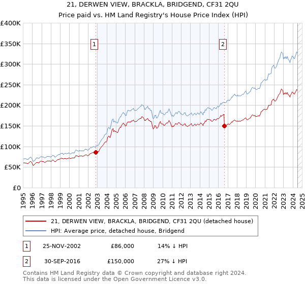 21, DERWEN VIEW, BRACKLA, BRIDGEND, CF31 2QU: Price paid vs HM Land Registry's House Price Index