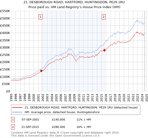 21, DESBOROUGH ROAD, HARTFORD, HUNTINGDON, PE29 1RU: Price paid vs HM Land Registry's House Price Index