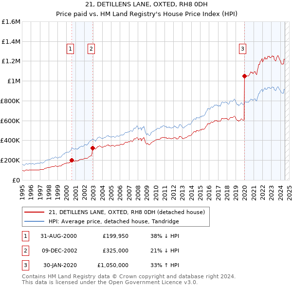 21, DETILLENS LANE, OXTED, RH8 0DH: Price paid vs HM Land Registry's House Price Index