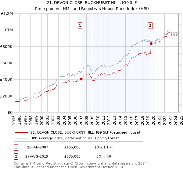 21, DEVON CLOSE, BUCKHURST HILL, IG9 5LF: Price paid vs HM Land Registry's House Price Index