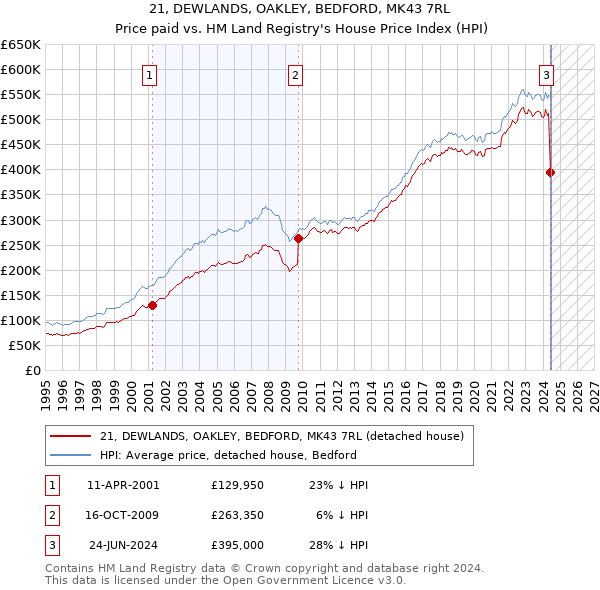 21, DEWLANDS, OAKLEY, BEDFORD, MK43 7RL: Price paid vs HM Land Registry's House Price Index