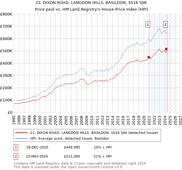 21, DIXON ROAD, LANGDON HILLS, BASILDON, SS16 5JW: Price paid vs HM Land Registry's House Price Index