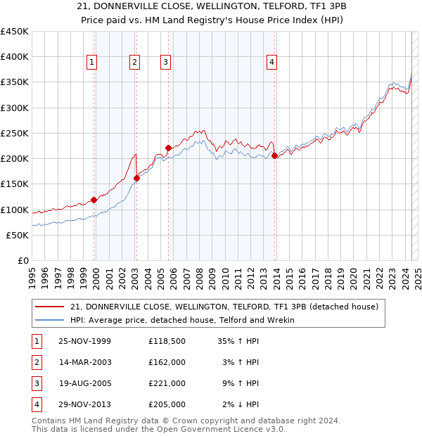 21, DONNERVILLE CLOSE, WELLINGTON, TELFORD, TF1 3PB: Price paid vs HM Land Registry's House Price Index