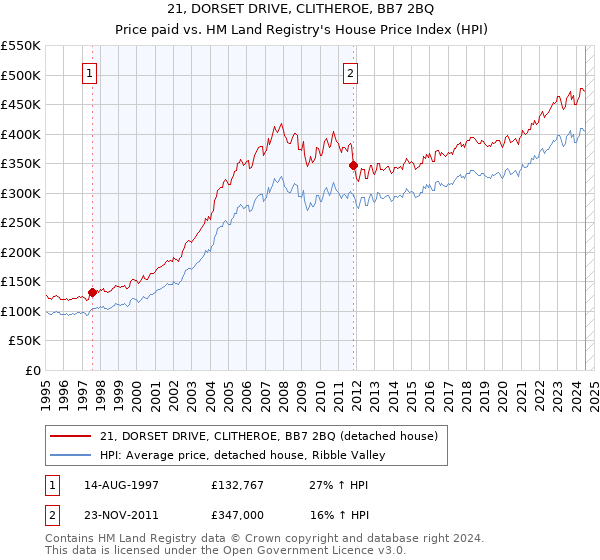 21, DORSET DRIVE, CLITHEROE, BB7 2BQ: Price paid vs HM Land Registry's House Price Index