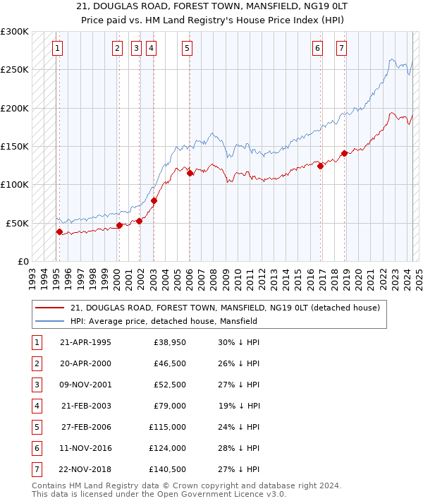 21, DOUGLAS ROAD, FOREST TOWN, MANSFIELD, NG19 0LT: Price paid vs HM Land Registry's House Price Index