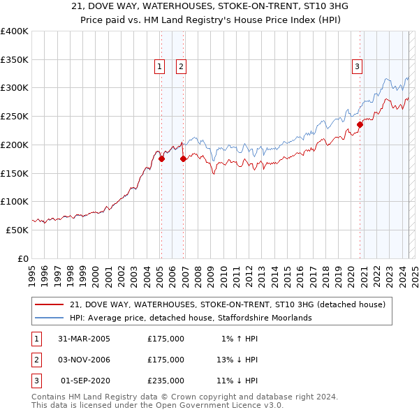 21, DOVE WAY, WATERHOUSES, STOKE-ON-TRENT, ST10 3HG: Price paid vs HM Land Registry's House Price Index