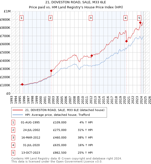 21, DOVESTON ROAD, SALE, M33 6LE: Price paid vs HM Land Registry's House Price Index