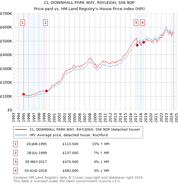 21, DOWNHALL PARK WAY, RAYLEIGH, SS6 9QP: Price paid vs HM Land Registry's House Price Index