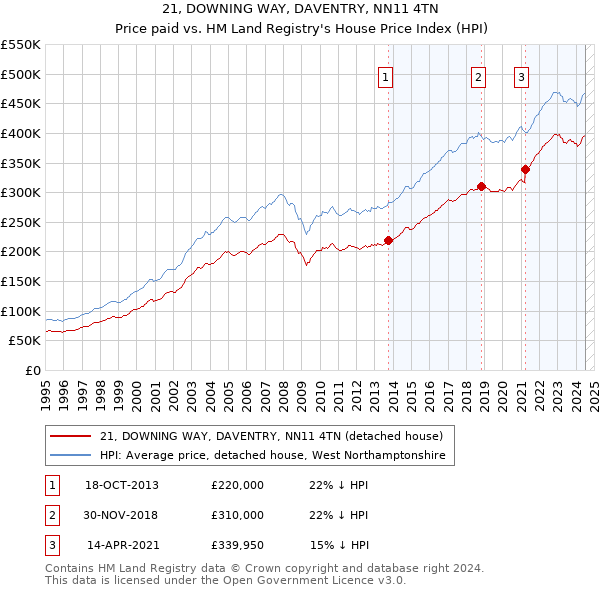 21, DOWNING WAY, DAVENTRY, NN11 4TN: Price paid vs HM Land Registry's House Price Index