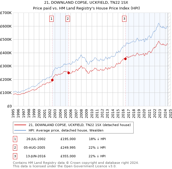 21, DOWNLAND COPSE, UCKFIELD, TN22 1SX: Price paid vs HM Land Registry's House Price Index