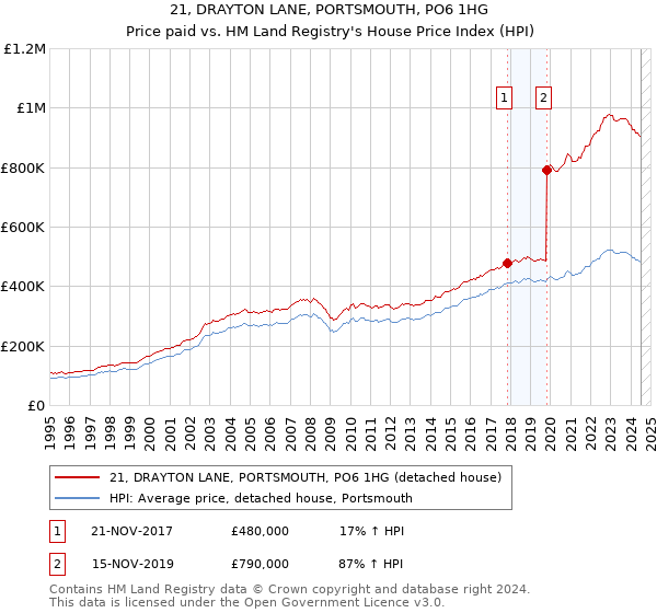 21, DRAYTON LANE, PORTSMOUTH, PO6 1HG: Price paid vs HM Land Registry's House Price Index