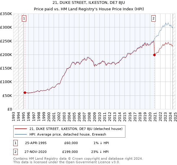 21, DUKE STREET, ILKESTON, DE7 8JU: Price paid vs HM Land Registry's House Price Index