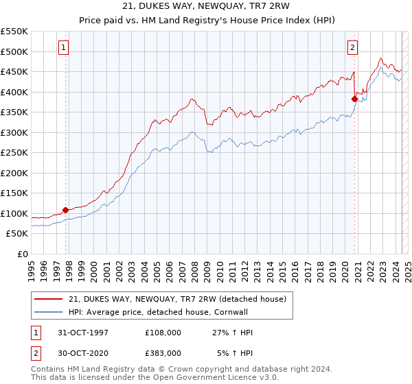 21, DUKES WAY, NEWQUAY, TR7 2RW: Price paid vs HM Land Registry's House Price Index