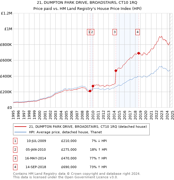 21, DUMPTON PARK DRIVE, BROADSTAIRS, CT10 1RQ: Price paid vs HM Land Registry's House Price Index