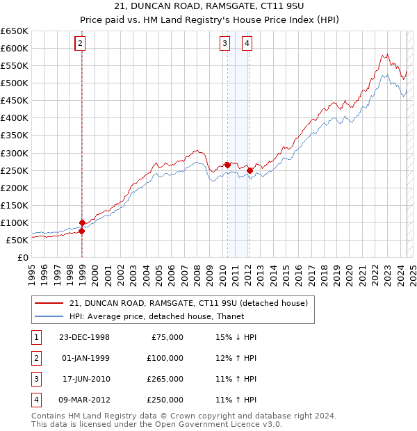 21, DUNCAN ROAD, RAMSGATE, CT11 9SU: Price paid vs HM Land Registry's House Price Index