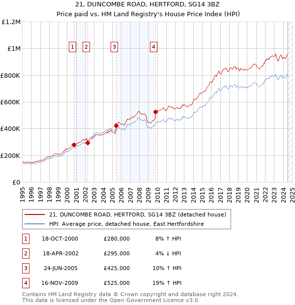 21, DUNCOMBE ROAD, HERTFORD, SG14 3BZ: Price paid vs HM Land Registry's House Price Index