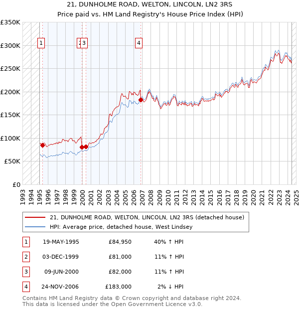 21, DUNHOLME ROAD, WELTON, LINCOLN, LN2 3RS: Price paid vs HM Land Registry's House Price Index